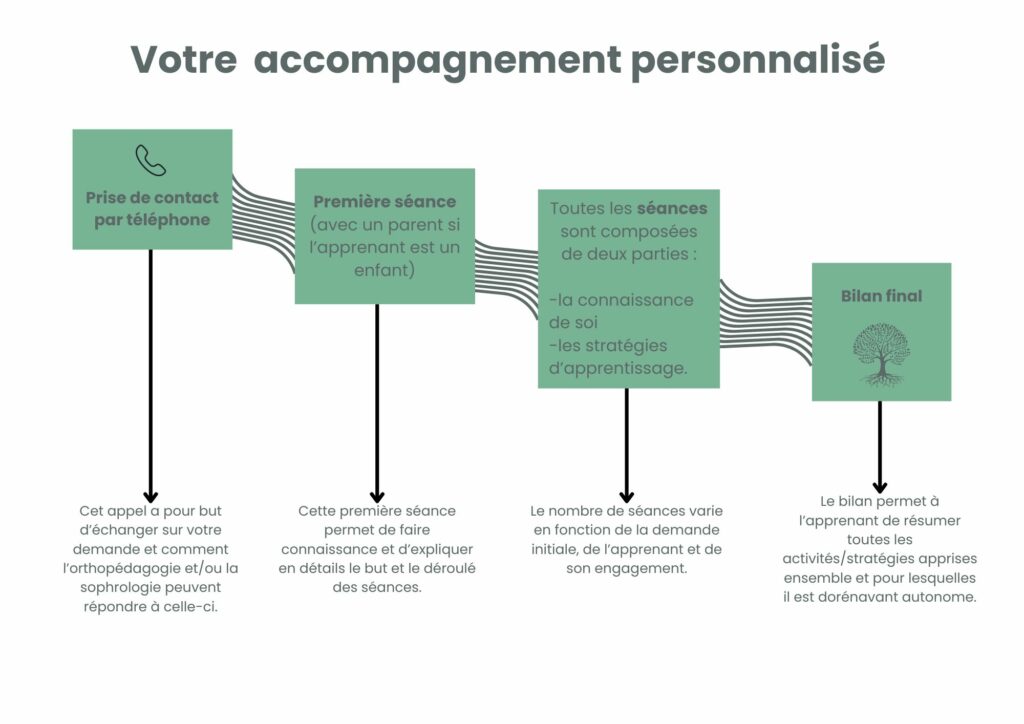 le déroulé d'un accompagnement avec Maylis Ducoux